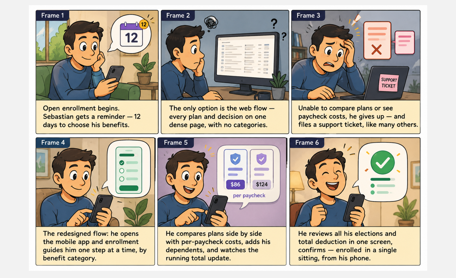 Six-frame storyboard showing the employee journey from frustration with the web flow to completing enrollment on mobile