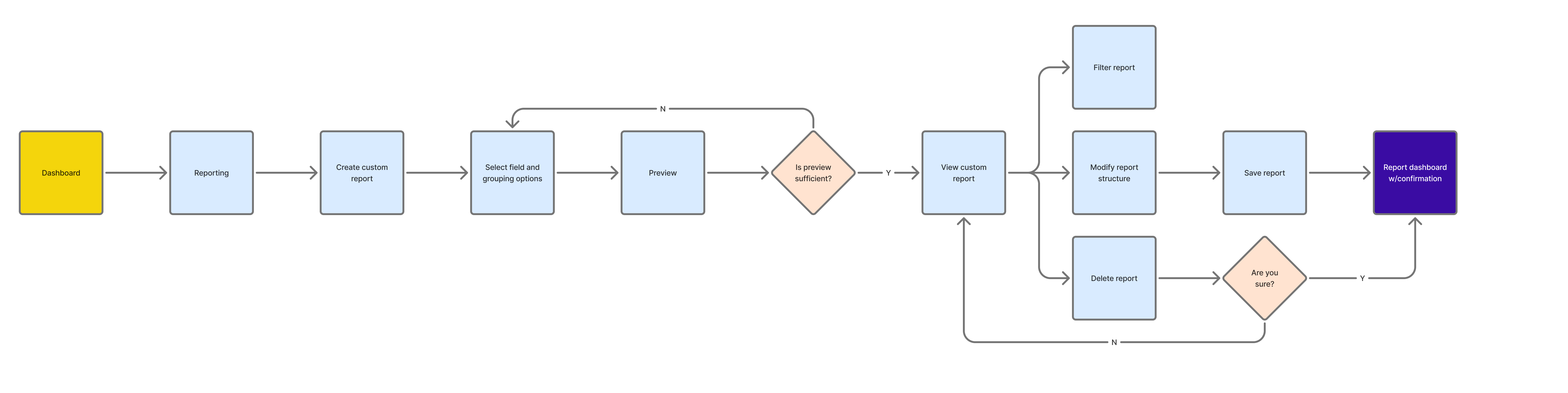 User flow diagram for custom report creation, editing, and deletion